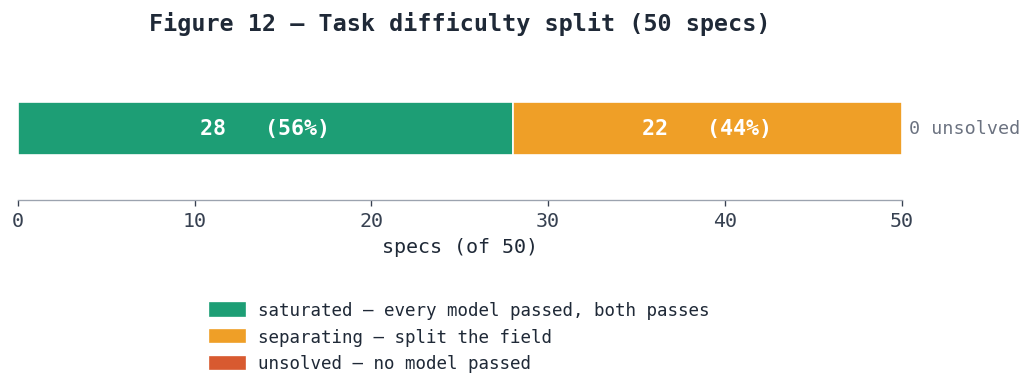 Figure 12 — Task difficulty split: of 50 specs, 28 were saturated, 22 separated the field, 0 were unsolved.
