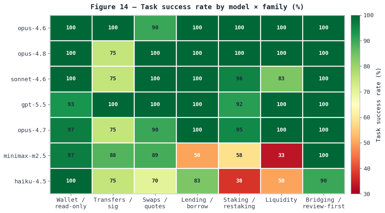 Figure 14 — Task success rate by model and family: frontier models near-uniform, smaller models drop on the multi-step families.