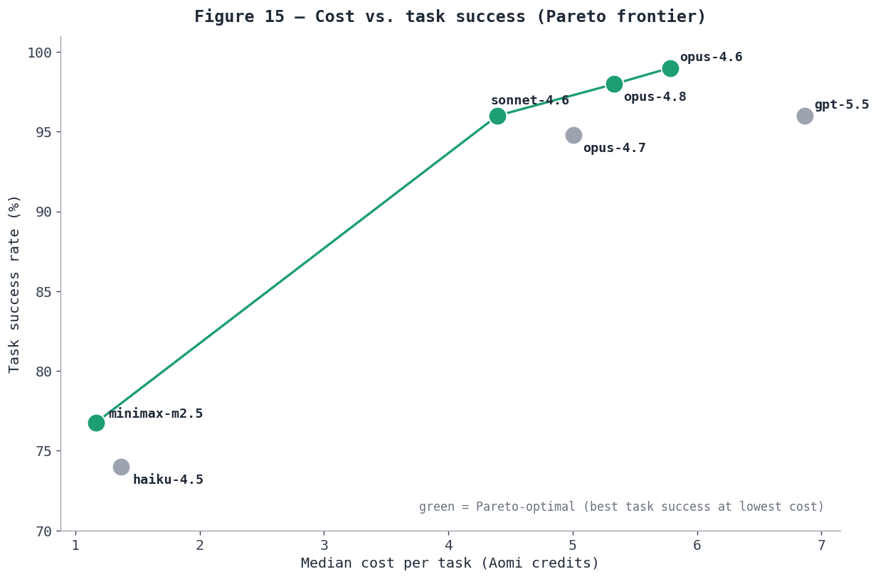 Figure 15 — Cost vs. task success: the green Pareto frontier gives the best success at a given cost; three models are dominated.